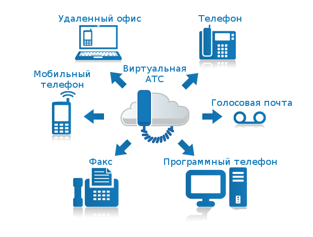 Услуги виртуальной атс. IP – телефония с виртуальной АТС. Схема подключения облачной АТС. Схема облачной IP-АТС. Схема виртуальной АТС.